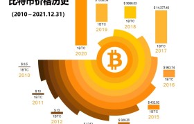 比特币全部趋势图(比特币最新行情走势图分析)