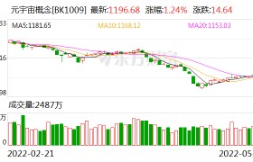 元宇宙今日走势(美国元宇宙股票走势)