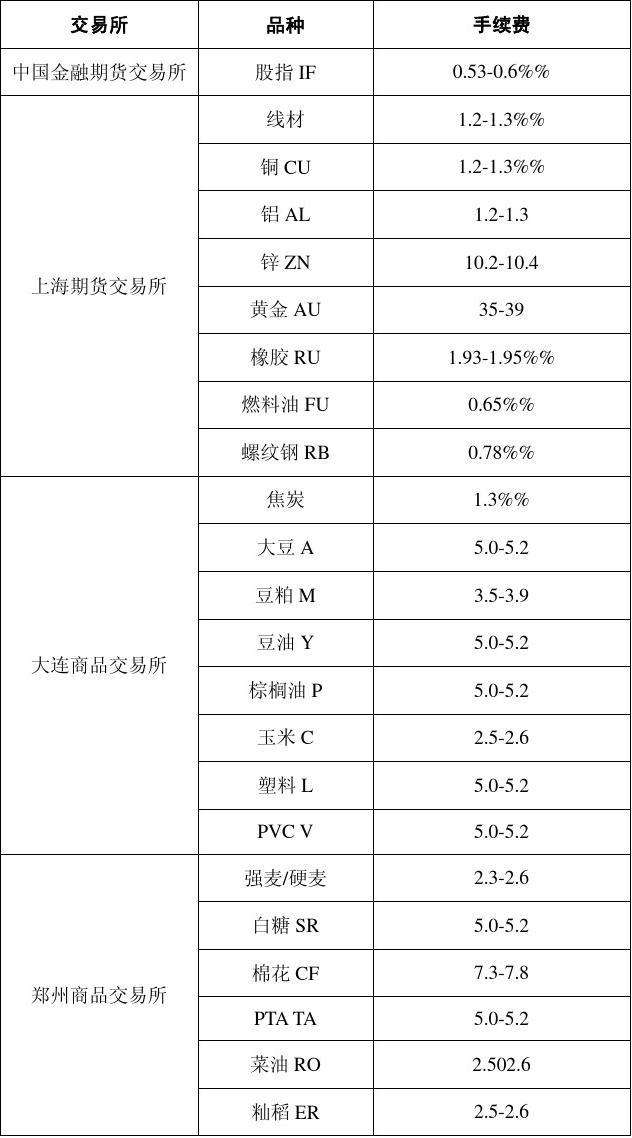 期货品种哪个手续费贵(期货品种手续费差别为什么这么大?)