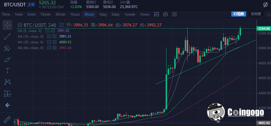 数字货币行情走势(数字货币行情走势分析)