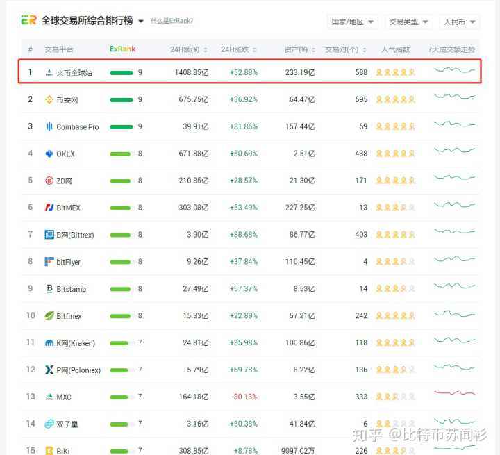 火币网转币到别的平台手续费多少的简单介绍