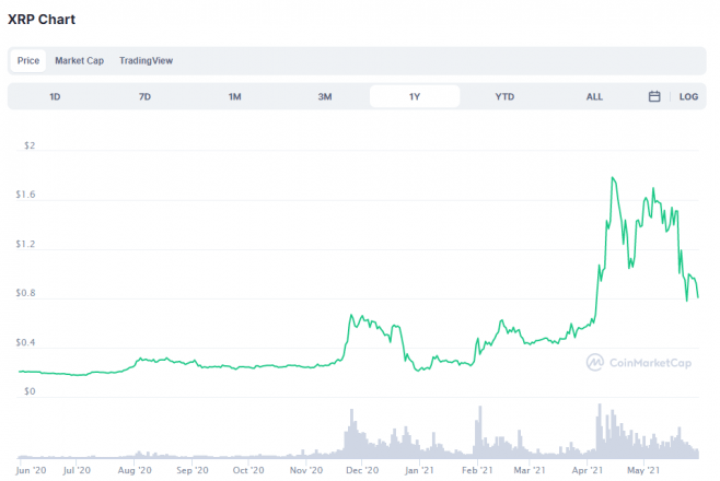 xrp最新走势(xrp币最新价格行情)