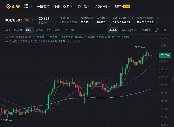 dot今日行情(dot今日行情分析)