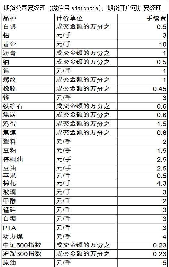 期货品种哪个手续费贵(期货品种哪个手续费最低)