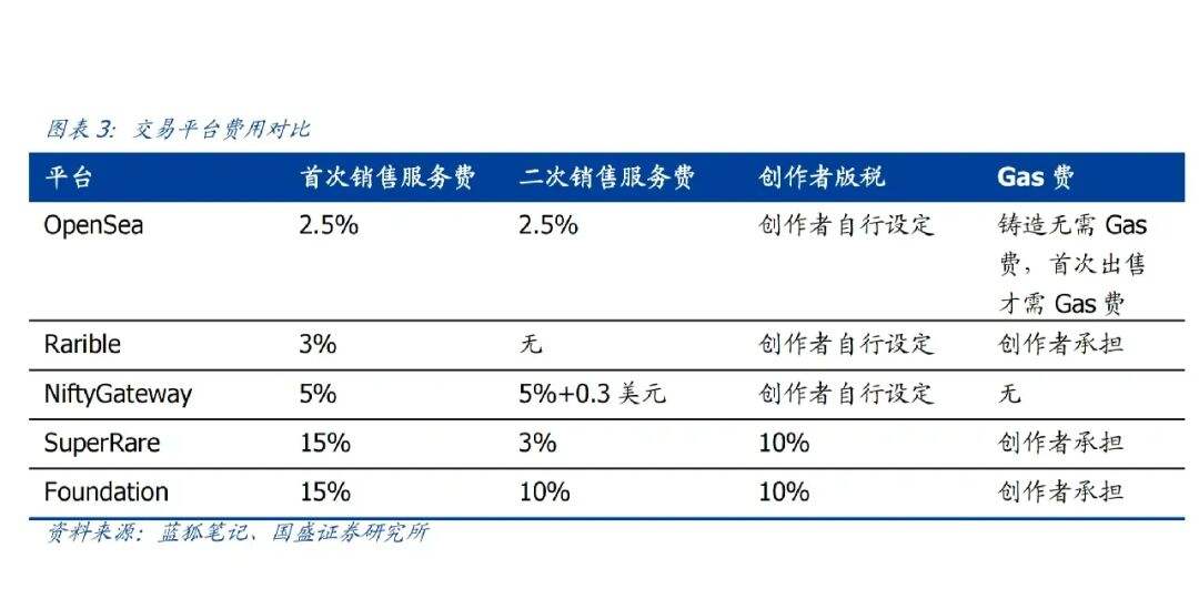 NFT交易平台(nft交易平台如何挣钱)