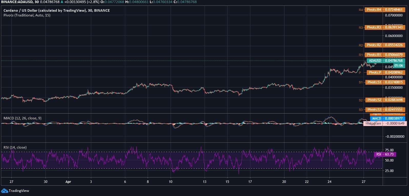 ada走势(ADA最新分析)