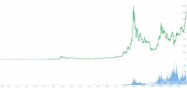 bitcoin走势(bitcoin历史走势)