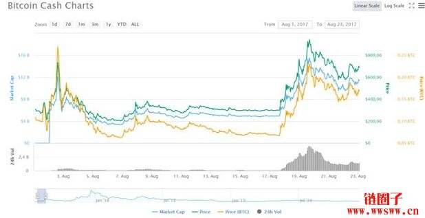 bch价格行情(bch最新价格走势图)