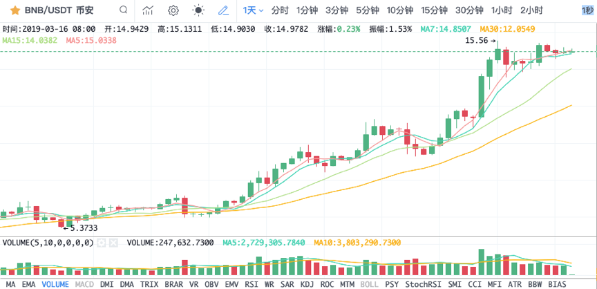 bnb今日走势(BNB价格今日行情)