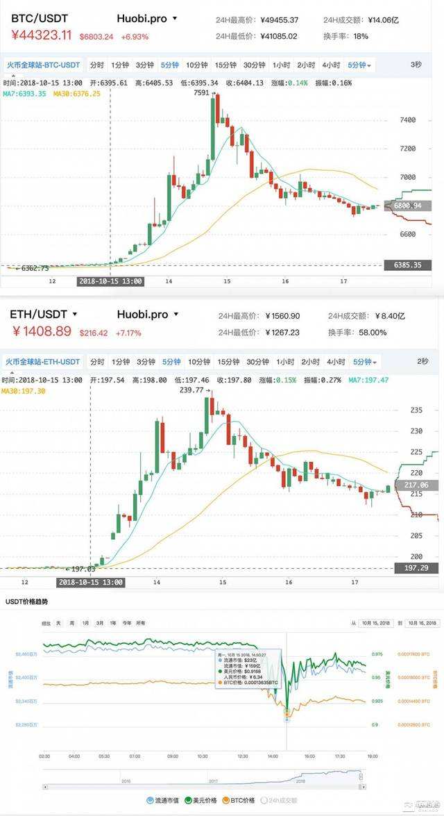 包含usdt行情最新价格行情的词条