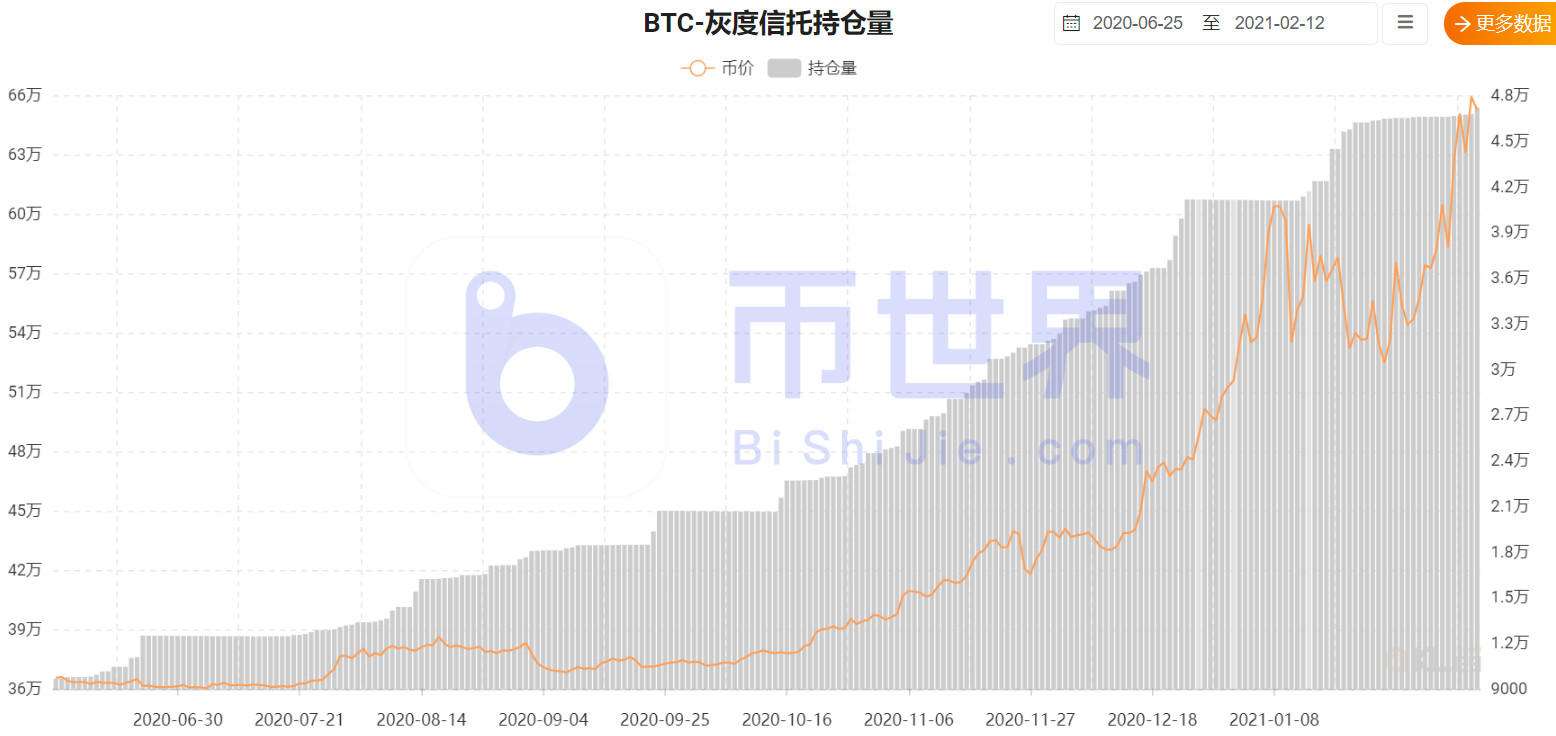 比特币灰度持仓量(灰度持有比特币成本)