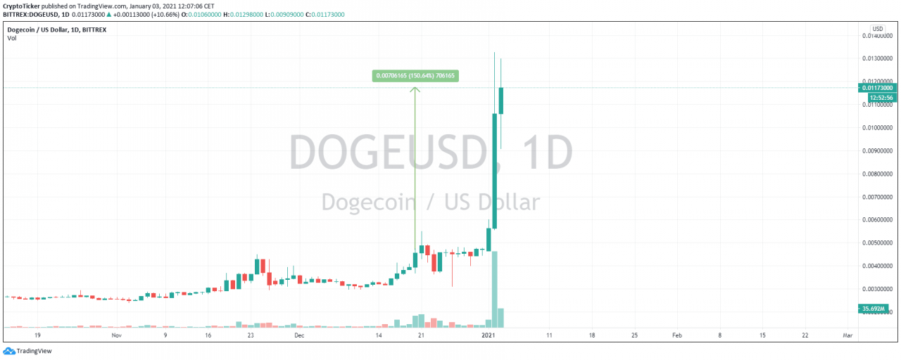 doge最新走势(doge最新行情现在价格)