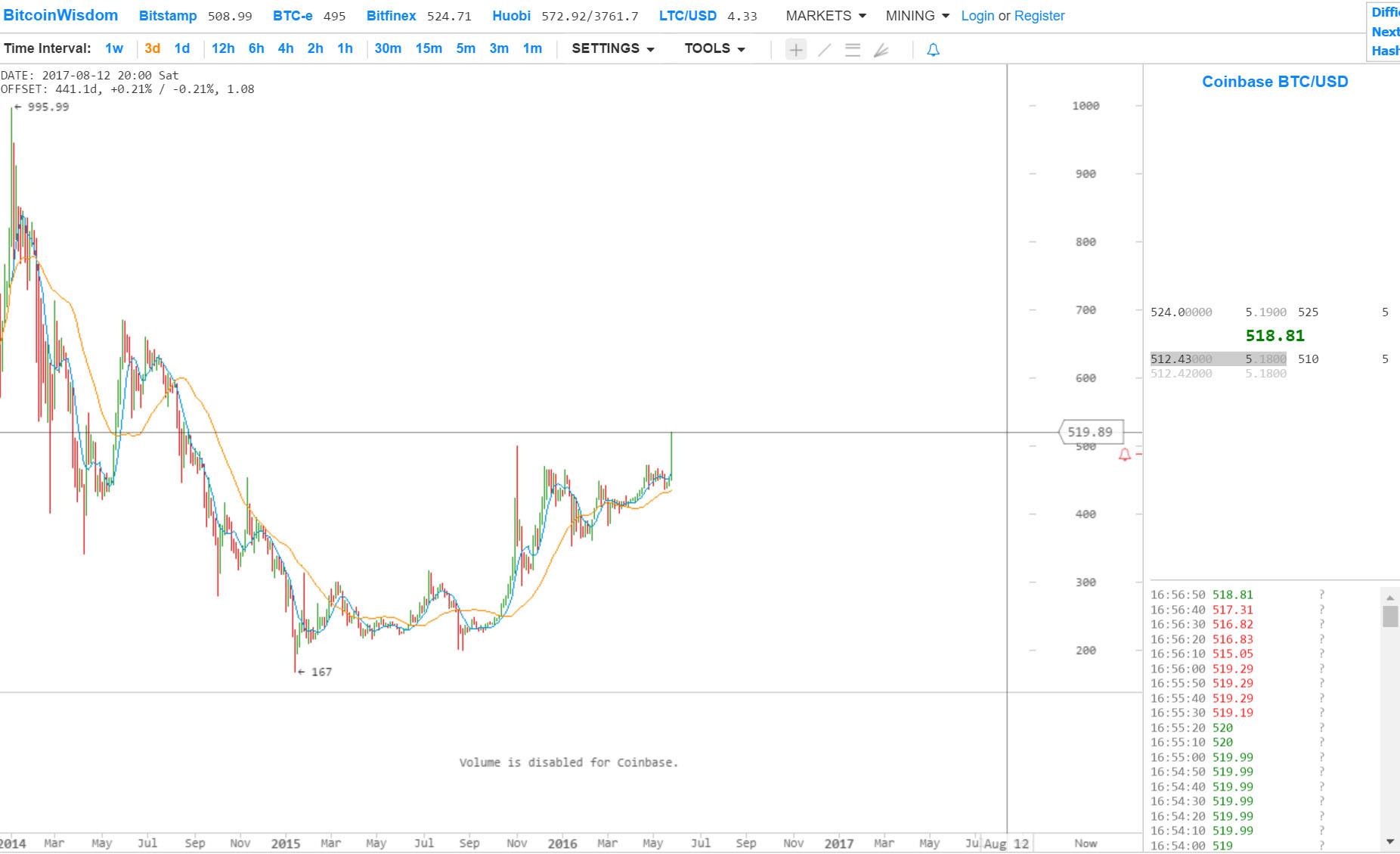 btc最新走势(BTC行情走势图)