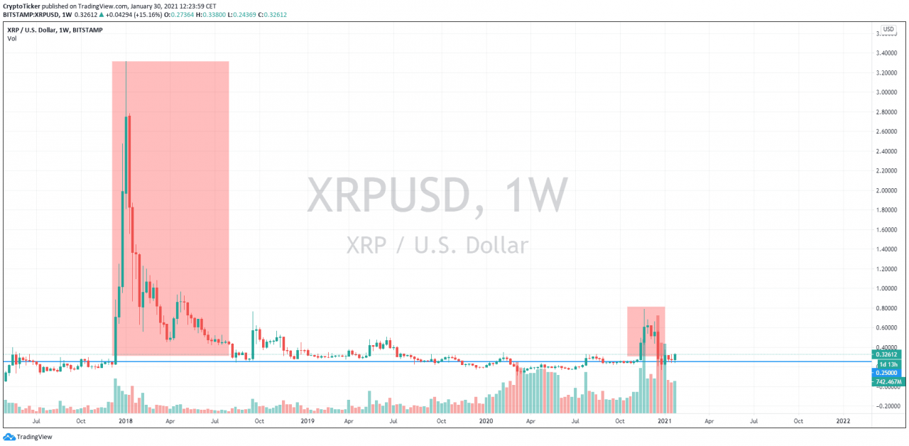 xrp最新走势(xrp价格走势图)