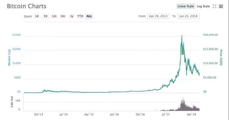 比特币走势图(比特币走势图十年)